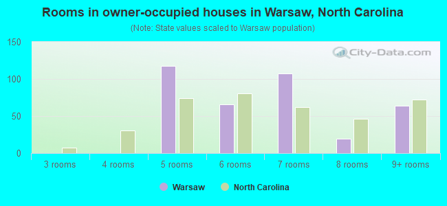 Rooms in owner-occupied houses in Warsaw, North Carolina