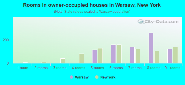 Rooms in owner-occupied houses in Warsaw, New York
