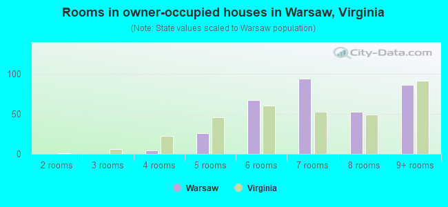 Rooms in owner-occupied houses in Warsaw, Virginia