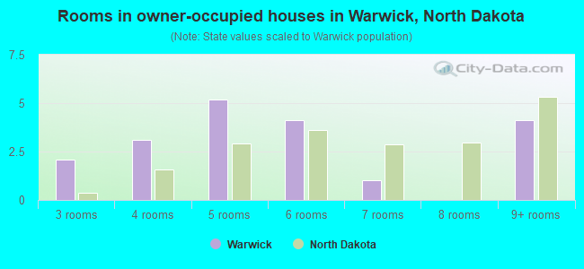 Rooms in owner-occupied houses in Warwick, North Dakota