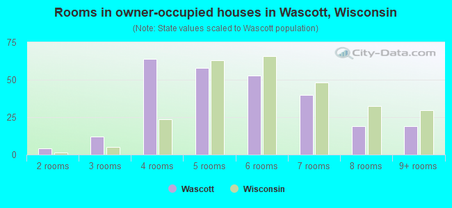 Rooms in owner-occupied houses in Wascott, Wisconsin