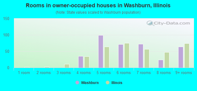 Rooms in owner-occupied houses in Washburn, Illinois