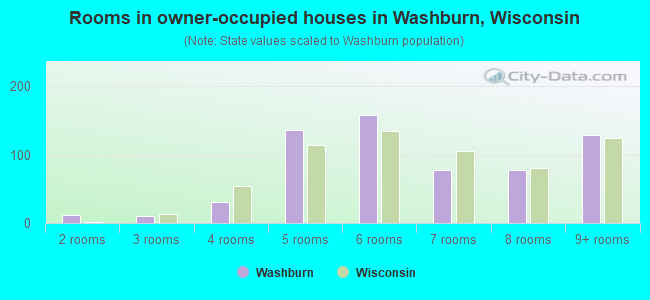 Rooms in owner-occupied houses in Washburn, Wisconsin