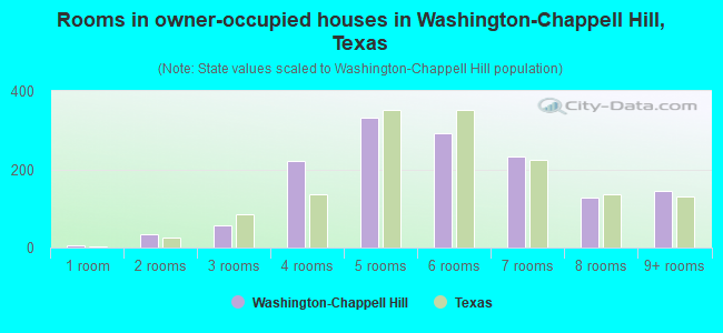 Rooms in owner-occupied houses in Washington-Chappell Hill, Texas