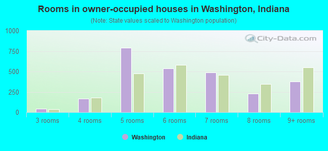 Rooms in owner-occupied houses in Washington, Indiana