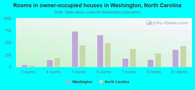 Rooms in owner-occupied houses in Washington, North Carolina