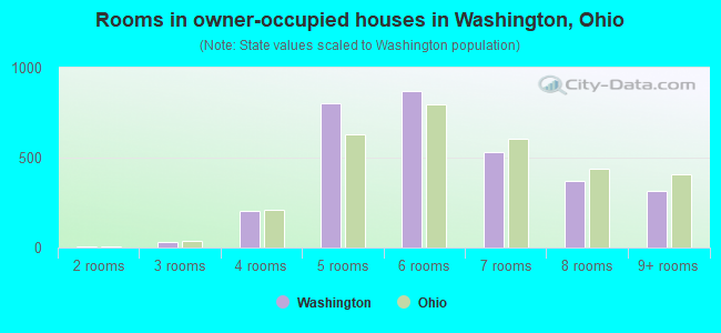 Rooms in owner-occupied houses in Washington, Ohio