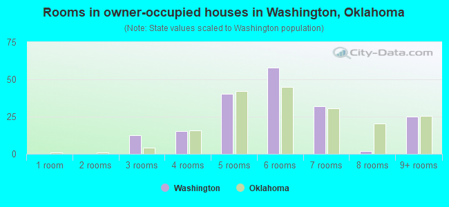 Rooms in owner-occupied houses in Washington, Oklahoma
