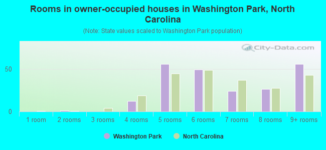 Rooms in owner-occupied houses in Washington Park, North Carolina