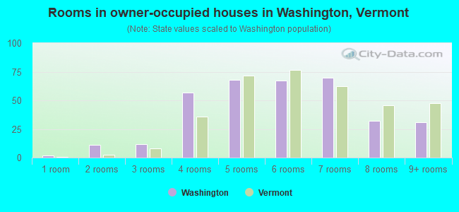 Rooms in owner-occupied houses in Washington, Vermont