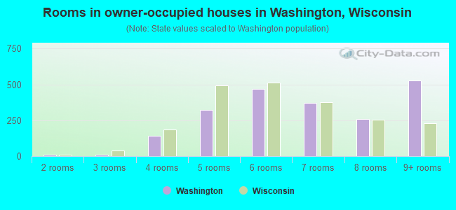 Rooms in owner-occupied houses in Washington, Wisconsin