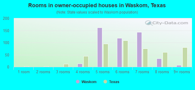 Rooms in owner-occupied houses in Waskom, Texas