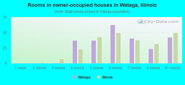 Rooms in owner-occupied houses in Wataga, Illinois