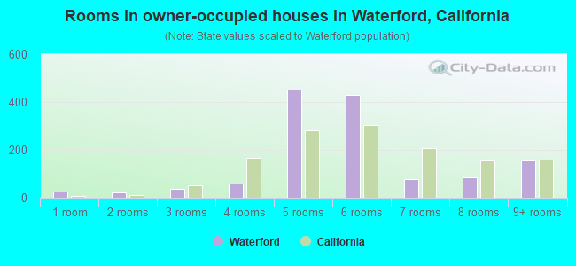 Rooms in owner-occupied houses in Waterford, California