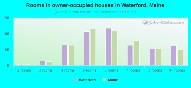 Rooms in owner-occupied houses in Waterford, Maine