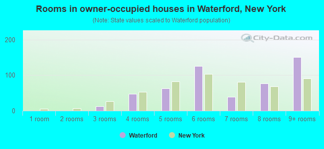 Rooms in owner-occupied houses in Waterford, New York