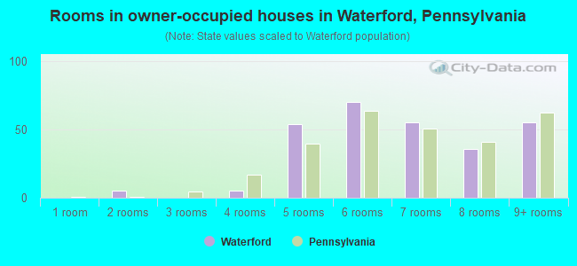 Rooms in owner-occupied houses in Waterford, Pennsylvania