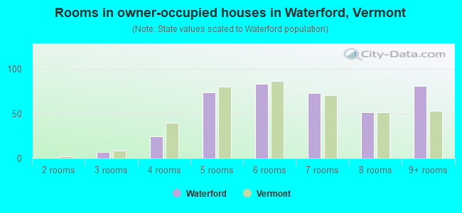 Rooms in owner-occupied houses in Waterford, Vermont