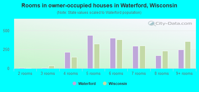 Rooms in owner-occupied houses in Waterford, Wisconsin