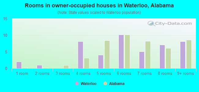 Rooms in owner-occupied houses in Waterloo, Alabama