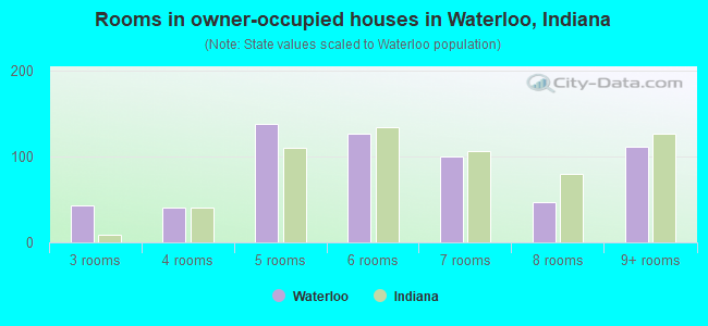 Rooms in owner-occupied houses in Waterloo, Indiana