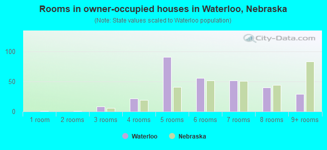 Rooms in owner-occupied houses in Waterloo, Nebraska