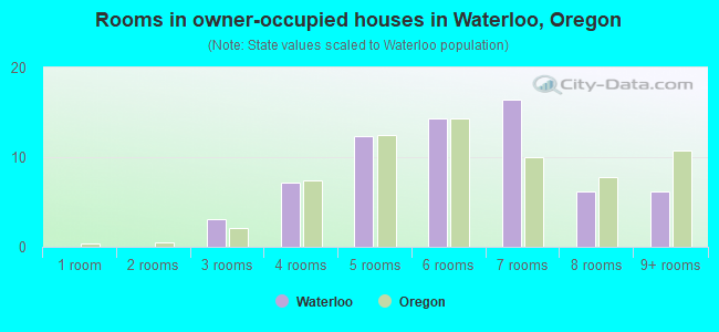 Rooms in owner-occupied houses in Waterloo, Oregon