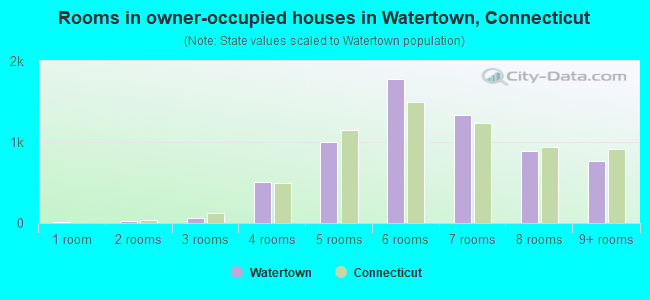 Rooms in owner-occupied houses in Watertown, Connecticut