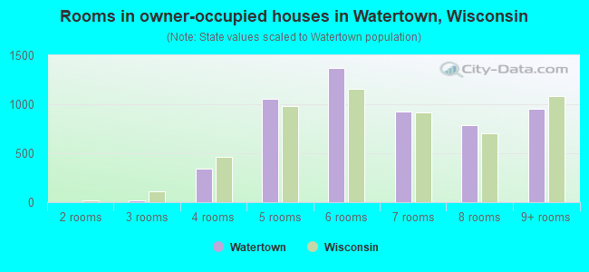 Rooms in owner-occupied houses in Watertown, Wisconsin