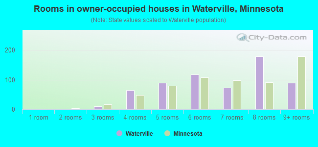 Rooms in owner-occupied houses in Waterville, Minnesota