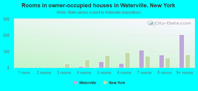 Rooms in owner-occupied houses in Waterville, New York