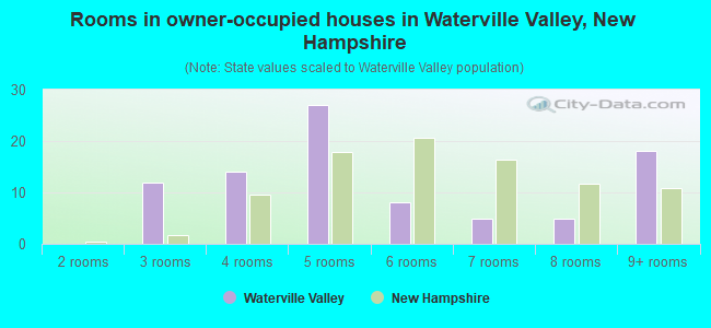 Rooms in owner-occupied houses in Waterville Valley, New Hampshire