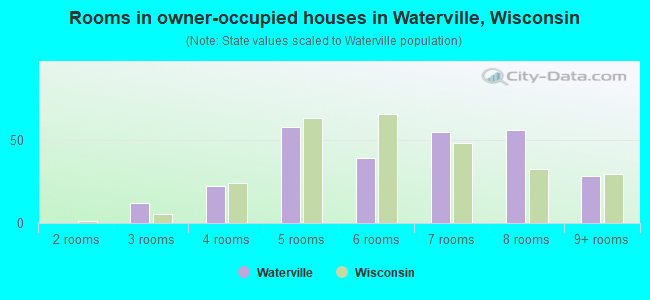 Rooms in owner-occupied houses in Waterville, Wisconsin