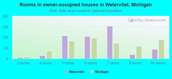 Rooms in owner-occupied houses in Watervliet, Michigan
