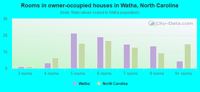Rooms in owner-occupied houses in Watha, North Carolina