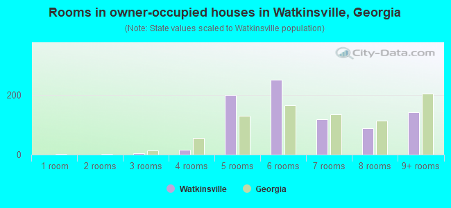 Rooms in owner-occupied houses in Watkinsville, Georgia