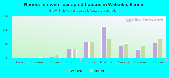 Rooms in owner-occupied houses in Watseka, Illinois