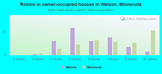 Rooms in owner-occupied houses in Watson, Minnesota