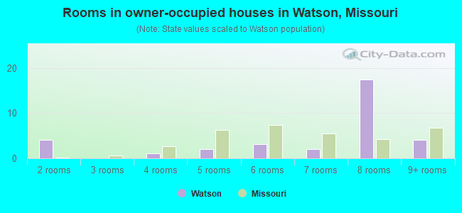 Rooms in owner-occupied houses in Watson, Missouri