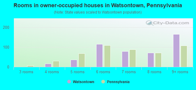 Rooms in owner-occupied houses in Watsontown, Pennsylvania