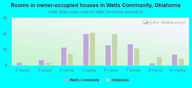 Rooms in owner-occupied houses in Watts Community, Oklahoma