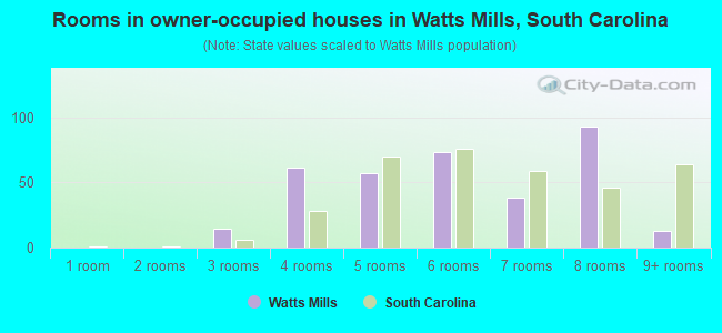 Rooms in owner-occupied houses in Watts Mills, South Carolina