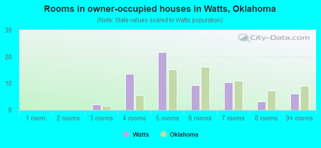 Rooms in owner-occupied houses in Watts, Oklahoma