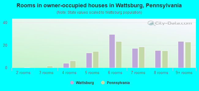 Rooms in owner-occupied houses in Wattsburg, Pennsylvania