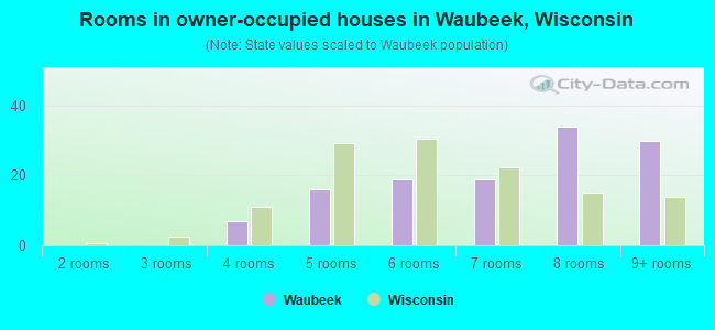 Rooms in owner-occupied houses in Waubeek, Wisconsin