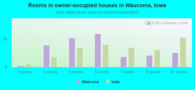 Rooms in owner-occupied houses in Waucoma, Iowa