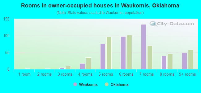 Rooms in owner-occupied houses in Waukomis, Oklahoma