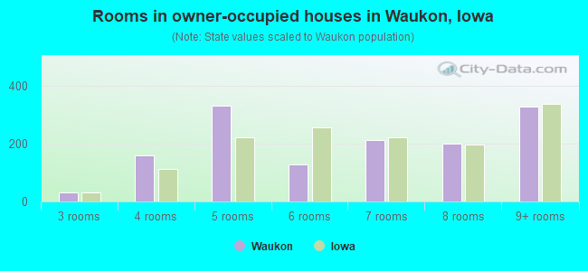 Rooms in owner-occupied houses in Waukon, Iowa