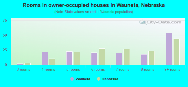 Rooms in owner-occupied houses in Wauneta, Nebraska