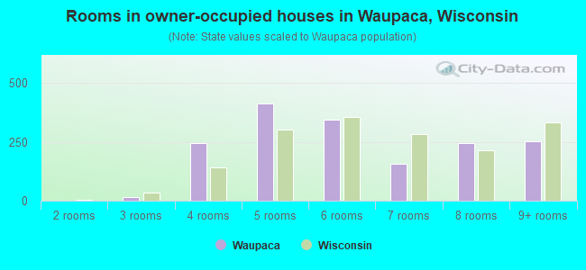 Rooms in owner-occupied houses in Waupaca, Wisconsin